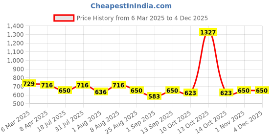 myntra.com Adbeni Set Of 3 Pure Bliss Makeup Combo adbeni Price History Graph from 6 Mar 2025 to 2 Dec 2025