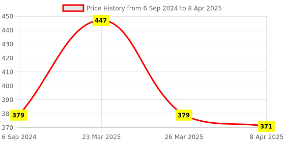 myntra.com Adbeni Set Of 3 Refreshing Facial Wipes Enriched With Vitamin E-25 Wipes Each adbeni Price History Graph from 6 Sep 2024 to 8 Apr 2025