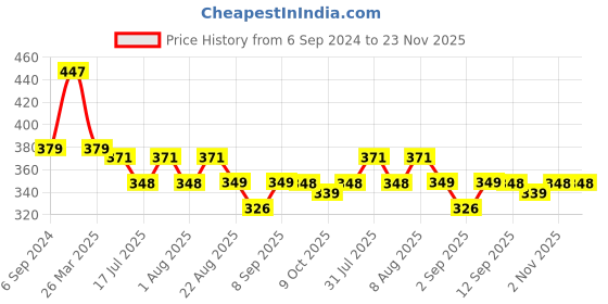 myntra.com Adbeni Set Of 3 Refreshing Facial Wipes For Hydrating - 25 Wipes Each adbeni Price History Graph from 6 Sep 2024 to 22 Nov 2025