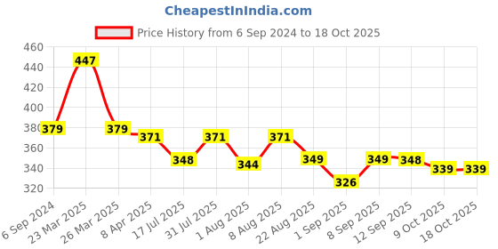 myntra.com Adbeni Set Of 3 Refreshing Facial Wipes For Hydrating - 25 Wipes Each adbeni Price History Graph from 6 Sep 2024 to 18 Oct 2025