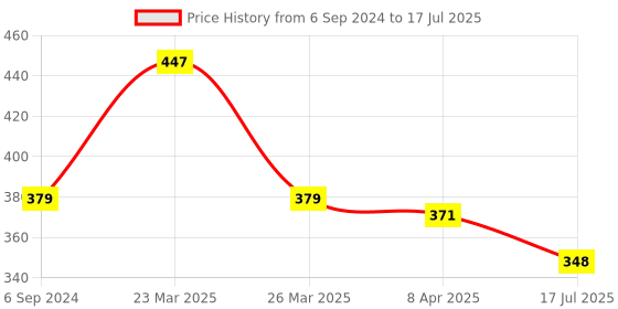myntra.com Adbeni Set Of 3 Refreshing Wipes With Vitamin E - 25N Each adbeni Price History Graph from 6 Sep 2024 to 8 Apr 2025