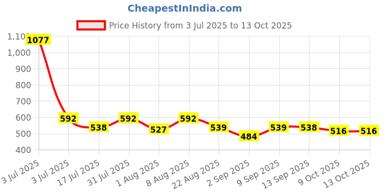 myntra.com Adbeni Set Of 3 Soak Off Nail Polish - 15 ml Each - Base Coat-Nail Gel Color-Top Coat adbeni Price History Graph from 3 Jul 2025 to 13 Oct 2025