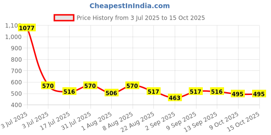 myntra.com Adbeni Set Of 3 Soak Off Nail Polish -15 ml Each - Base Coat-Nail Gel Color-Top Coat Black adbeni Price History Graph from 3 Jul 2025 to 15 Oct 2025