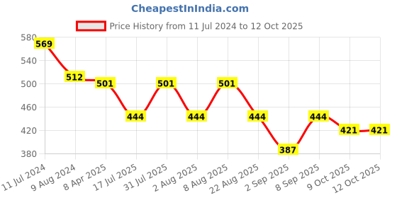 myntra.com Adbeni Set Of 4 Color Diva-Edge Of Desire Liquid Lipstick & Lip Liner - LL110-126-LP19-20 adbeni Price History Graph from 11 Jul 2024 to 12 Oct 2025