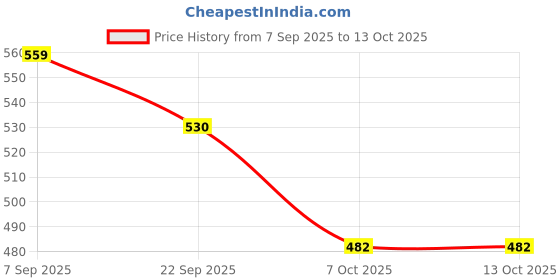 myntra.com Adbeni Set Of 4 Dye Brush, Mixing Bowl, Tail Comb & Scissors - Black adbeni Price History Graph from 7 Sep 2025 to 12 Oct 2025