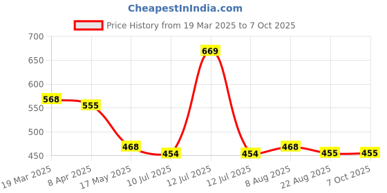 myntra.com Adbeni Set Of 4 Twinkle Eyebrow Razor With Eyebrow Stamp - 24 g - Light Brown adbeni Price History Graph from 19 Mar 2025 to 6 Oct 2025