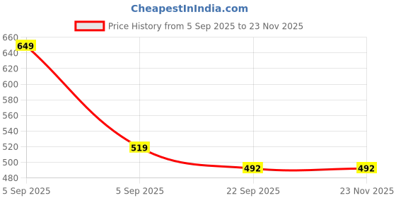 myntra.com Adbeni Set Of 5 Hair Color Mixing Bowl & Hair Dye Brushes With Pocket Mirror adbeni Price History Graph from 5 Sep 2025 to 22 Nov 2025