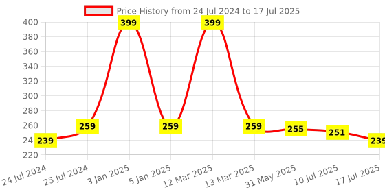 myntra.com Adbeni Set Of 5 Makeup Brush Set adbeni Price History Graph from 24 Jul 2024 to 10 Jul 2025