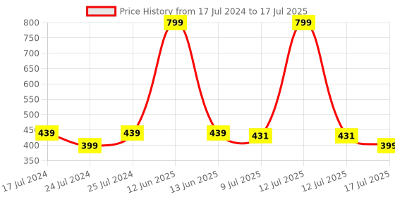 myntra.com Adbeni Set Of 6 Beauty Matte Liquid Color Lipstick - 3ml Each - Shade-D adbeni Price History Graph from 17 Jul 2024 to 12 Jul 2025