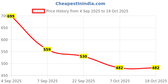 myntra.com Adbeni Set Of 6 Hair Dye Bowl, Applicator Brush, Combs, Tweezer & Scissors - Black adbeni Price History Graph from 4 Sep 2025 to 18 Oct 2025