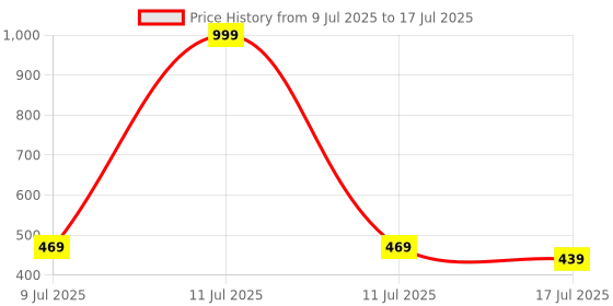 myntra.com Adbeni Set Of 6 Handaiyan Liquid Matte Lipstick - 2.5 ml Each - Shade 01 02 03 04 05 06 adbeni Price History Graph from 9 Jul 2025 to 11 Jul 2025