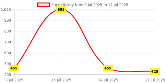 myntra.com Adbeni Set Of 6 Handiyan Matte Liquid Lipstick - 2.5 ml Each - 01 -02 - 03 - 04 - 05 - 06 adbeni Price History Graph from 9 Jul 2025 to 14 Jul 2025