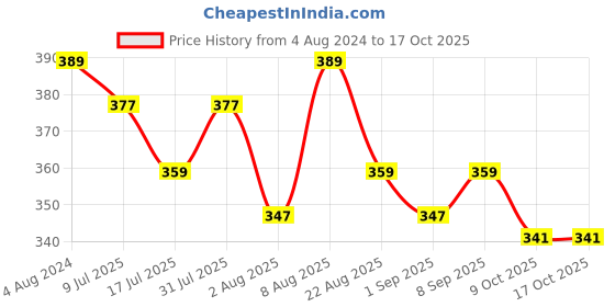 myntra.com Adbeni Set of 6 Long Lasting Matte Me Liquid Lipstick- 3ml Each adbeni Price History Graph from 4 Aug 2024 to 15 Oct 2025