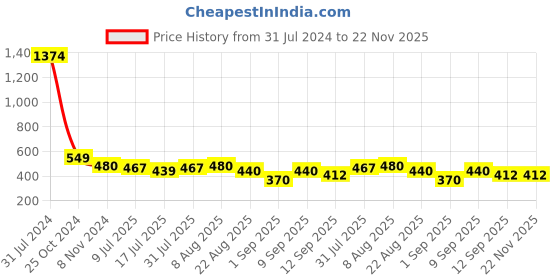 myntra.com Adbeni Set Of 6 Wow Longwear & Waterproof Glossy Peel Off Lip Color-15g Each adbeni Price History Graph from 31 Jul 2024 to 21 Nov 2025