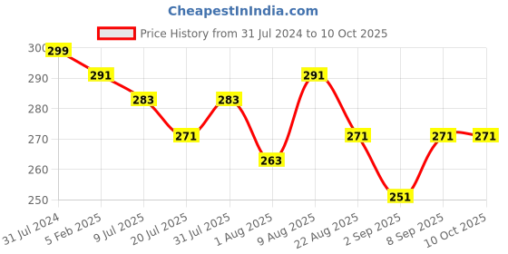 myntra.com Adbeni Set Of 8 Makeup Brush Set adbeni Price History Graph from 31 Jul 2024 to 10 Oct 2025