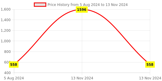 myntra.com Adbeni Set Of Eyeliner & Mascara With Lipstick & 2 in 1 Blush Highlighter adbeni Price History Graph from 5 Aug 2024 to 13 Nov 2024