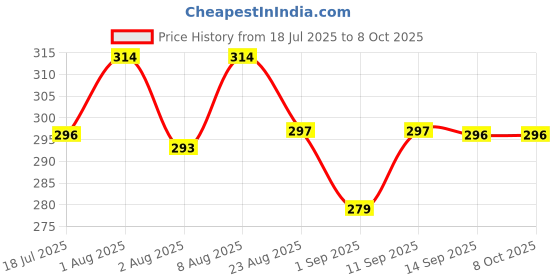 myntra.com Adbeni Shape It Up Contour & Highlighter - 8g - Shade 01 adbeni Price History Graph from 18 Jul 2025 to 8 Oct 2025