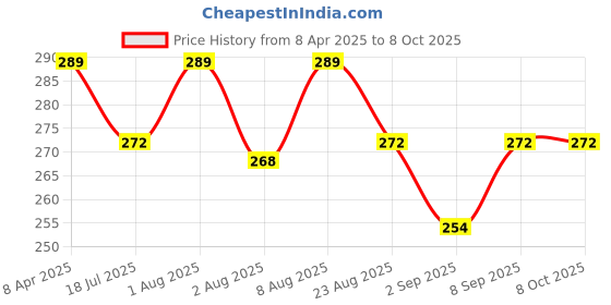 myntra.com Adbeni Shape It Up Contour & Highlighter 8g - Shade 03 adbeni Price History Graph from 8 Apr 2025 to 7 Oct 2025