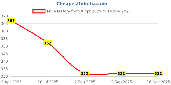 myntra.com Adbeni Shoe Cleanning Kit-Instant Shoe Cleaner With Free Cloth & Shoe Wipes adbeni Price History Graph from 9 Apr 2025 to 16 Nov 2025