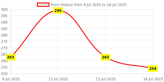 myntra.com Adbeni Silicon Base Face Ice Roller adbeni Price History Graph from 9 Jul 2025 to 13 Jul 2025