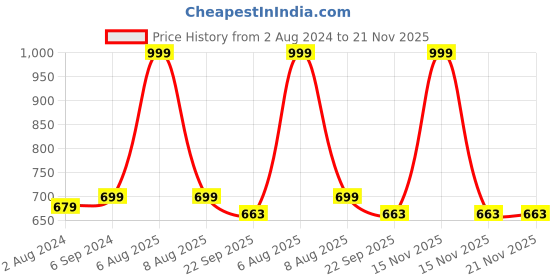 myntra.com Adbeni Singing Talking Recording Dancing Cactus Musical Toy adbeni Price History Graph from 2 Aug 2024 to 20 Nov 2025