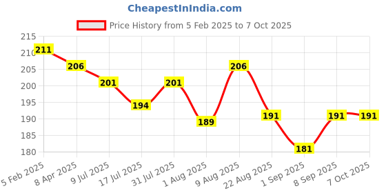 myntra.com Adbeni Smooth Lip Gloss With Vitamin E - 4.2 ml - Assorted adbeni Price History Graph from 5 Feb 2025 to 7 Oct 2025