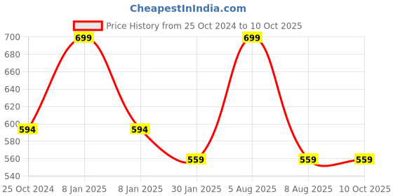 myntra.com Adbeni Soft Toy Soft Toys and Dolls adbeni Price History Graph from 25 Oct 2024 to 10 Oct 2025