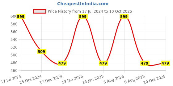 myntra.com Adbeni Soft Toy Soft Toys and Dolls adbeni Price History Graph from 17 Jul 2024 to 10 Oct 2025