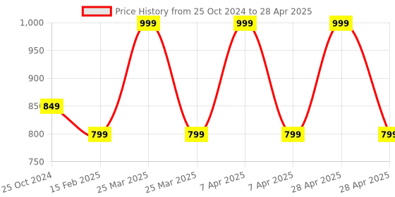 myntra.com Adbeni Soft Toy Soft Toys and Dolls adbeni Price History Graph from 25 Oct 2024 to 28 Apr 2025