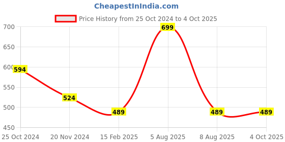 myntra.com Adbeni Soft Toy Soft Toys and Dolls adbeni Price History Graph from 25 Oct 2024 to 4 Oct 2025