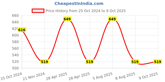 myntra.com Adbeni Soft Toy Soft Toys and Dolls adbeni Price History Graph from 25 Oct 2024 to 8 Oct 2025