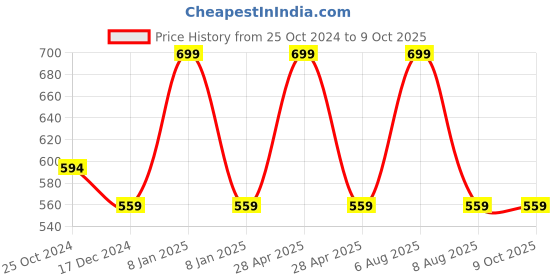 myntra.com Adbeni Soft Toy Soft Toys and Dolls adbeni Price History Graph from 25 Oct 2024 to 8 Oct 2025