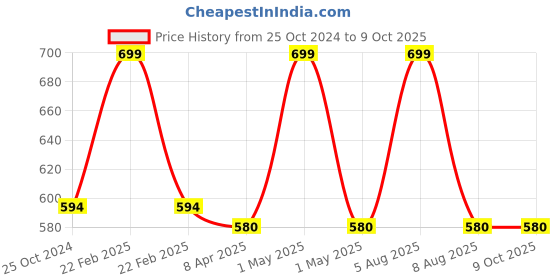 myntra.com Adbeni Soft Toy Soft Toys and Dolls adbeni Price History Graph from 25 Oct 2024 to 8 Oct 2025