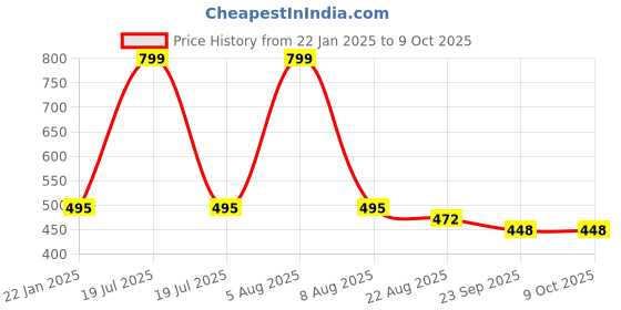 myntra.com Adbeni Spinner Activity Toys and Games adbeni Price History Graph from 22 Jan 2025 to 9 Oct 2025