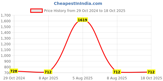 myntra.com Adbeni Star LED String Lights adbeni Price History Graph from 29 Oct 2024 to 18 Oct 2025