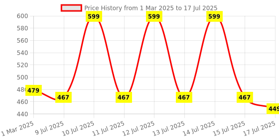 myntra.com Adbeni Stay Simple Eyeshadow, Blusher & Highlighter Makeup Kit - 28 g - Shade 01 adbeni Price History Graph from 1 Mar 2025 to 15 Jul 2025