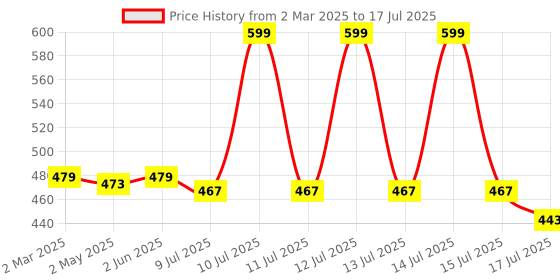 myntra.com Adbeni Stay Simple Eyeshadow, Blusher & Highlighter Makeup Kit - 28 g - Shade 02 adbeni Price History Graph from 2 Mar 2025 to 15 Jul 2025