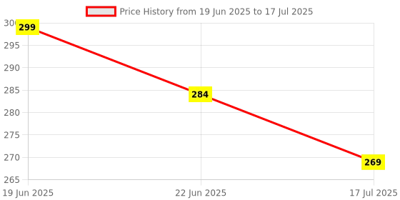 myntra.com Adbeni Strobe & Glow Liquid Cream Highlighter - 15 ml - Gold adbeni Price History Graph from 19 Jun 2025 to 22 Jun 2025