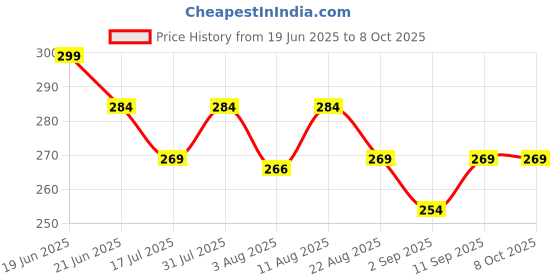 myntra.com Adbeni Strobe & Glow Liquid Cream Highlighter - 15 ml - Metalic Gold adbeni Price History Graph from 19 Jun 2025 to 8 Oct 2025