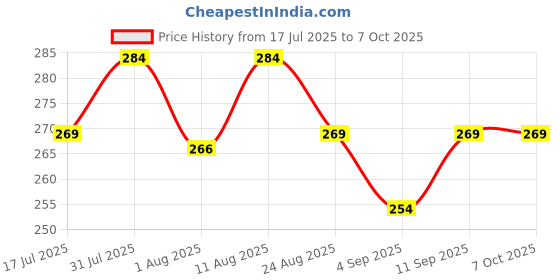myntra.com Adbeni Strobe & Glow Liquid Cream Highlighter - 15 ml - Plate Gold adbeni Price History Graph from 17 Jul 2025 to 7 Oct 2025