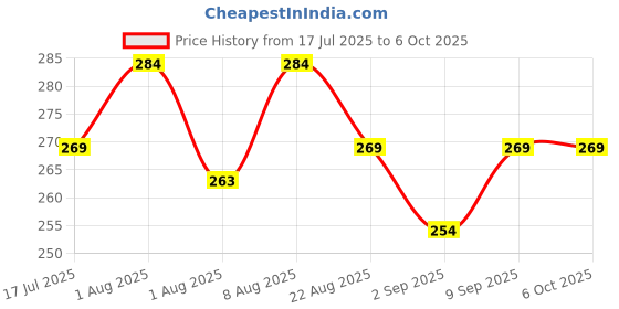 myntra.com Adbeni Strobe & Glow Liquid Cream Highlighter - 15 ml - Rose Gold adbeni Price History Graph from 17 Jul 2025 to 6 Oct 2025