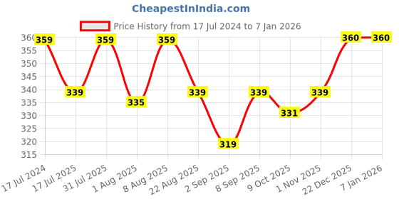 myntra.com Adbeni Studio Skin Hydrating Oil Free Foundation - 30ml - NC25 adbeni Price History Graph from 17 Jul 2024 to 6 Jan 2026