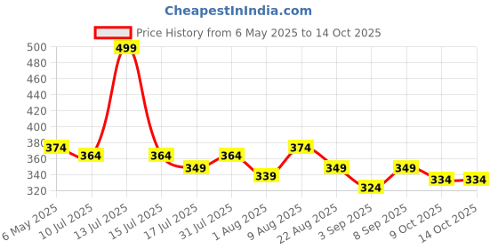 myntra.com Adbeni Superstay HD Pressed Matte Finish Compact Powder Shade 02 adbeni Price History Graph from 6 May 2025 to 14 Oct 2025