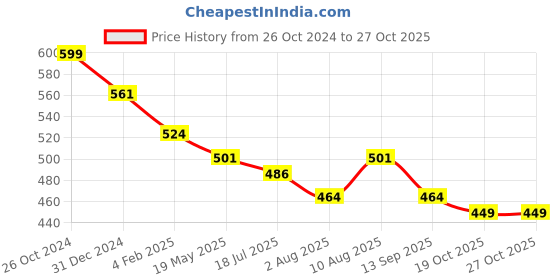 myntra.com Adbeni T Shaped Face Roller To Enhance Blood Circulation adbeni Price History Graph from 26 Oct 2024 to 27 Oct 2025