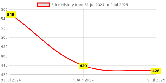 myntra.com Adbeni The Modern Matt Collection 14 Colour Eyeshadow Palette 18 gm - Shade 01 adbeni Price History Graph from 31 Jul 2024 to 9 Jul 2025