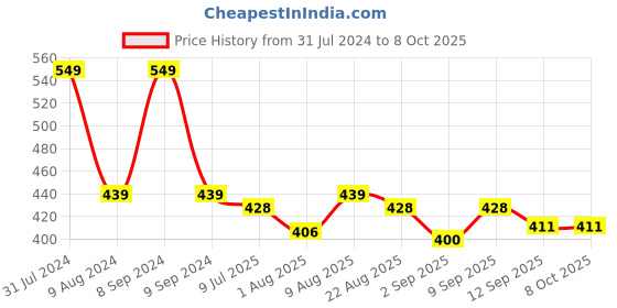 myntra.com Adbeni The Modern Matt Collection 14 Colour Eyeshadow Palette 18 gm - Shade 02 adbeni Price History Graph from 31 Jul 2024 to 8 Oct 2025