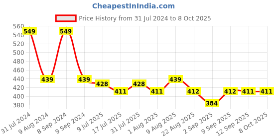 myntra.com Adbeni The Modern Matt Collection 14 Colour Eyeshadow Palette 18 gm - Shade 03 adbeni Price History Graph from 31 Jul 2024 to 7 Oct 2025