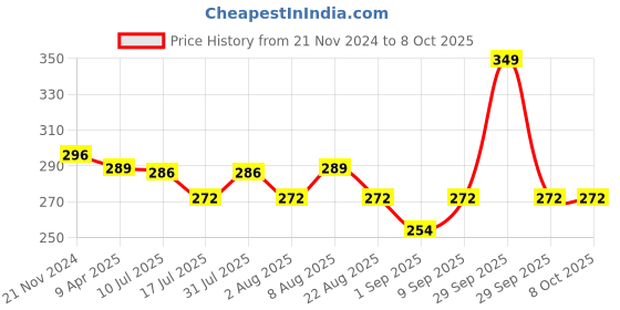 myntra.com Adbeni Together Forever Color Eyeshadow Palette - 12g - Shade 02 adbeni Price History Graph from 21 Nov 2024 to 7 Oct 2025