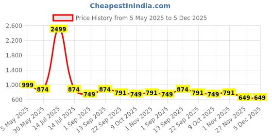 myntra.com Adbeni Toppick Instant Black Hair Building Fibers 27.5 g adbeni Price History Graph from 5 May 2025 to 5 Dec 2025