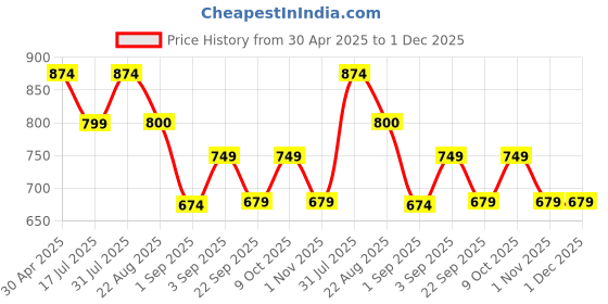 myntra.com Adbeni Toppick Instant Hair Building Fibers 27.5 g - Black adbeni Price History Graph from 30 Apr 2025 to 1 Dec 2025